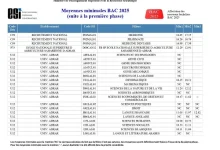 معدلات القبول لحاملي بكالوريا